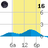 Fort Myers tide chart for Saturday, May 16, 2026