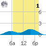 Fort Myers tide chart for Friday, May 1, 2026