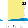 Fort Myers tide chart for Friday, May 22, 2026