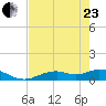 Fort Myers tide chart for Saturday, May 23, 2026