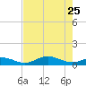 Fort Myers tide chart for Monday, May 25, 2026