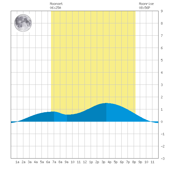 Fort Myers tide chart for Sunday, May 31, 2026
