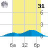 Fort Myers tide chart for Sunday, May 31, 2026