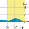 Fort Myers tide chart for Thursday, June 11, 2026