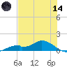 Fort Myers tide chart for Sunday, June 14, 2026