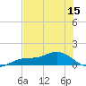 Fort Myers tide chart for Monday, June 15, 2026
