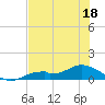 Fort Myers tide chart for Thursday, June 18, 2026