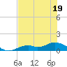 Fort Myers tide chart for Friday, June 19, 2026