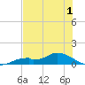 Fort Myers tide chart for Monday, June 1, 2026