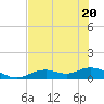 Fort Myers tide chart for Saturday, June 20, 2026
