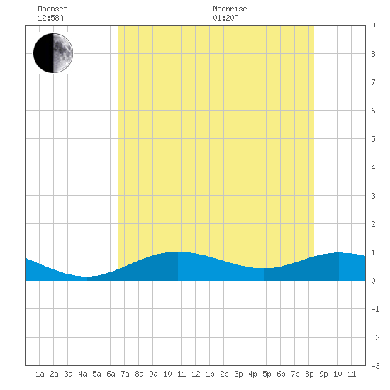 Fort Myers tide chart for Sunday, June 21, 2026