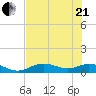 Fort Myers tide chart for Sunday, June 21, 2026
