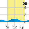 Fort Myers tide chart for Tuesday, June 23, 2026