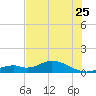 Fort Myers tide chart for Thursday, June 25, 2026