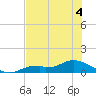 Fort Myers tide chart for Thursday, June 4, 2026