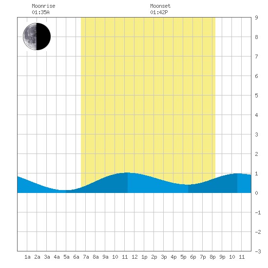 Fort Myers tide chart for Monday, June 8, 2026