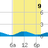 Fort Myers tide chart for Tuesday, June 9, 2026