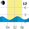 Fort Pierce Inlet tide chart for Wednesday, November 12, 2025