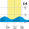 Fort Pierce Inlet tide chart for Friday, November 14, 2025