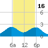 Fort Pierce Inlet tide chart for Sunday, November 16, 2025