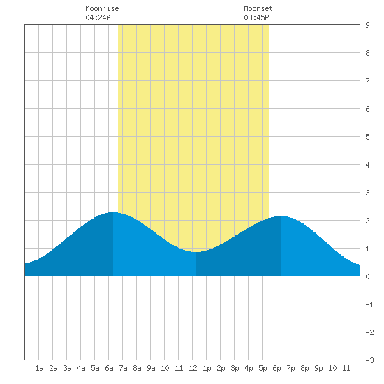 Fort Pierce Inlet tide chart for Monday, November 17, 2025