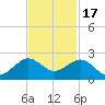 Fort Pierce Inlet tide chart for Monday, November 17, 2025