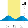 Fort Pierce Inlet tide chart for Tuesday, November 18, 2025