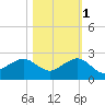 Fort Pierce Inlet tide chart for Saturday, November 1, 2025