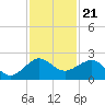 Fort Pierce Inlet tide chart for Friday, November 21, 2025