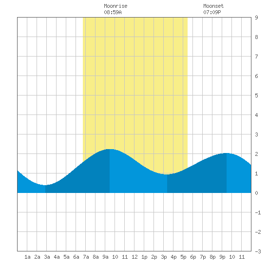 Fort Pierce Inlet tide chart for Saturday, November 22, 2025