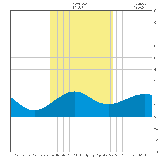 Fort Pierce Inlet tide chart for Monday, November 24, 2025