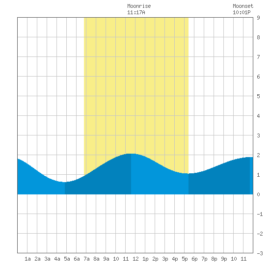 Fort Pierce Inlet tide chart for Tuesday, November 25, 2025