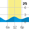 Fort Pierce Inlet tide chart for Tuesday, November 25, 2025