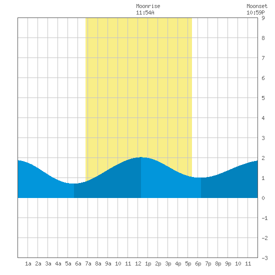 Fort Pierce Inlet tide chart for Wednesday, November 26, 2025