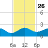 Fort Pierce Inlet tide chart for Wednesday, November 26, 2025