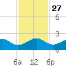 Fort Pierce Inlet tide chart for Thursday, November 27, 2025