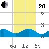 Fort Pierce Inlet tide chart for Friday, November 28, 2025