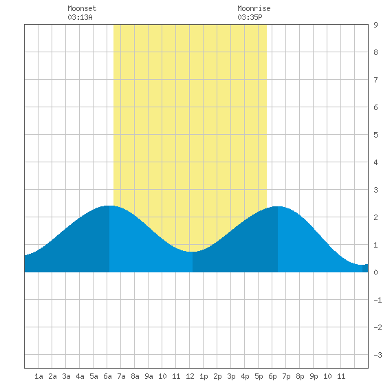 Fort Pierce Inlet tide chart for Sunday, November 2, 2025