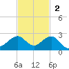 Fort Pierce Inlet tide chart for Sunday, November 2, 2025