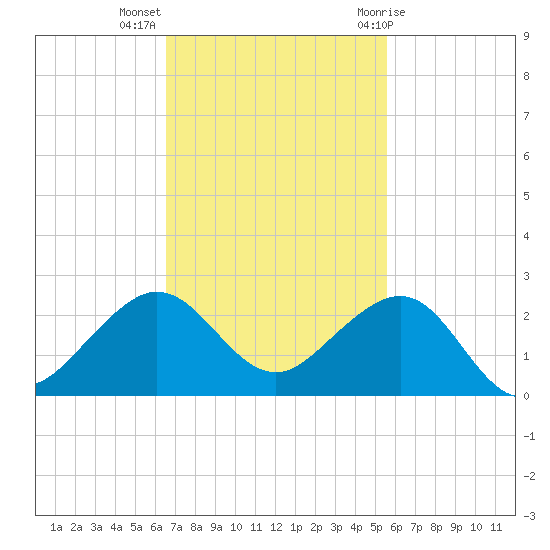 Fort Pierce Inlet tide chart for Monday, November 3, 2025