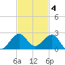 Fort Pierce Inlet tide chart for Tuesday, November 4, 2025