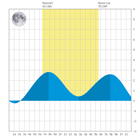 Fort Pierce Inlet tide chart for Wednesday, November 5, 2025