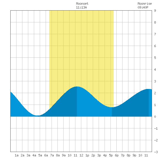 Fort Pierce Inlet tide chart for Sunday, November 9, 2025
