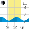 Fort Pierce Inlet tide chart for Thursday, December 11, 2025