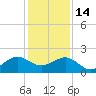 Fort Pierce Inlet tide chart for Sunday, December 14, 2025