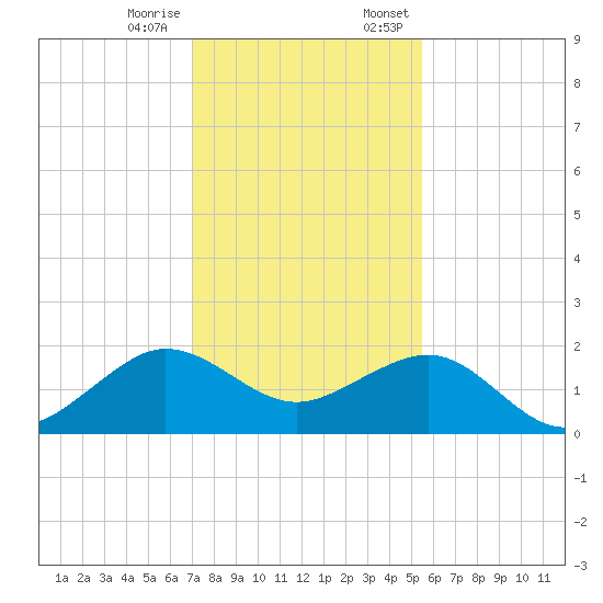 Fort Pierce Inlet tide chart for Tuesday, December 16, 2025