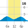Fort Pierce Inlet tide chart for Tuesday, December 16, 2025