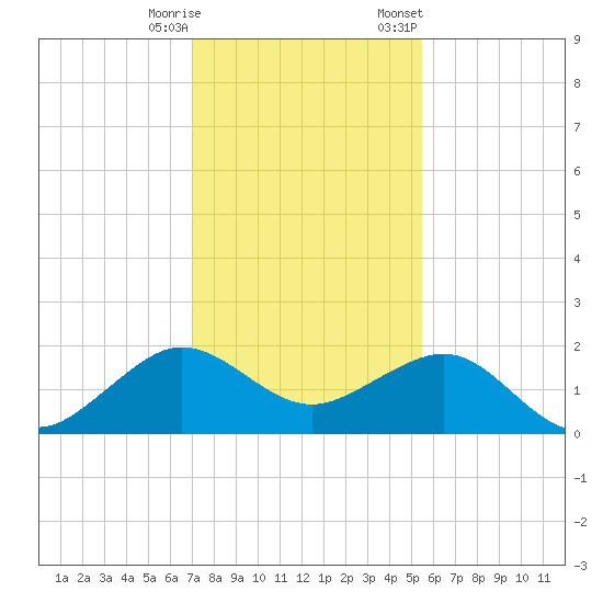 Fort Pierce Inlet tide chart for Wednesday, December 17, 2025