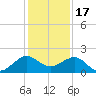 Fort Pierce Inlet tide chart for Wednesday, December 17, 2025