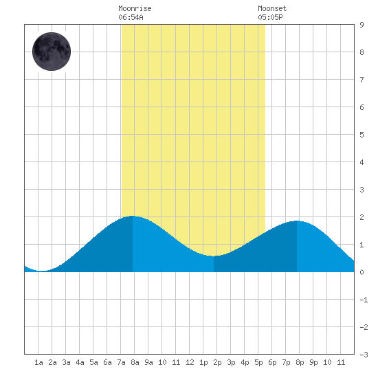Fort Pierce Inlet tide chart for Friday, December 19, 2025